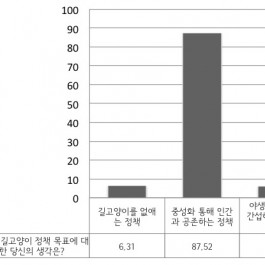 서울시민 86%, “길고양이에게 밥주는 것 괜찮다”