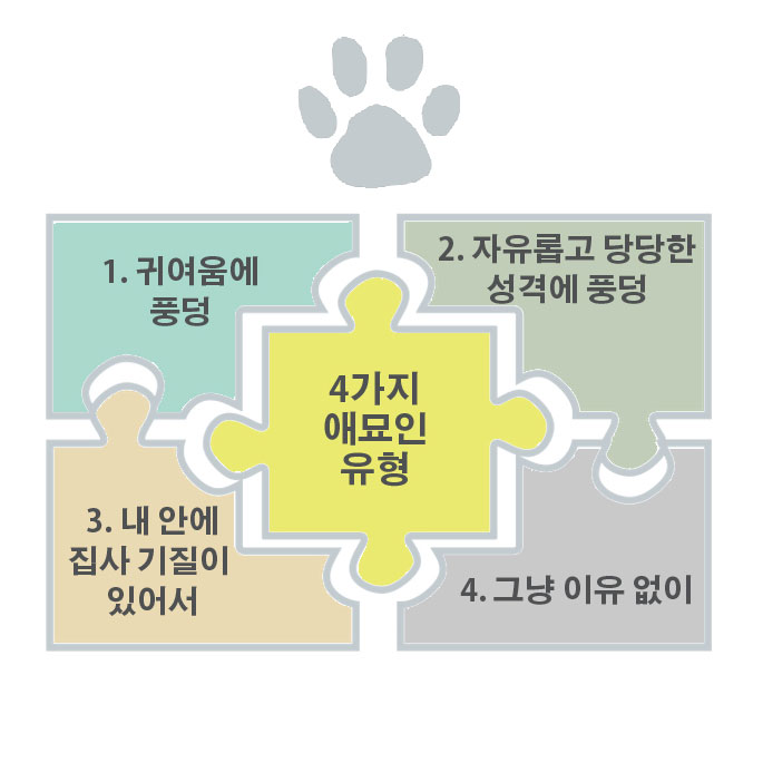 나는 어떻게 냥덕이 되었는가..., 4가지 유형을 알아보자