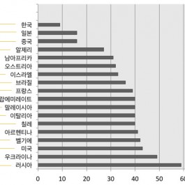 집사가 가장 많은 나라는?